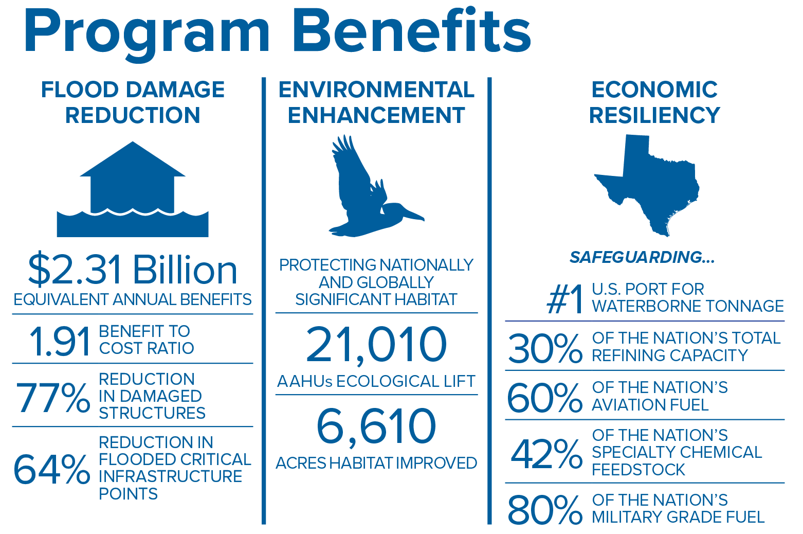 Coastal Texas Program Benefits