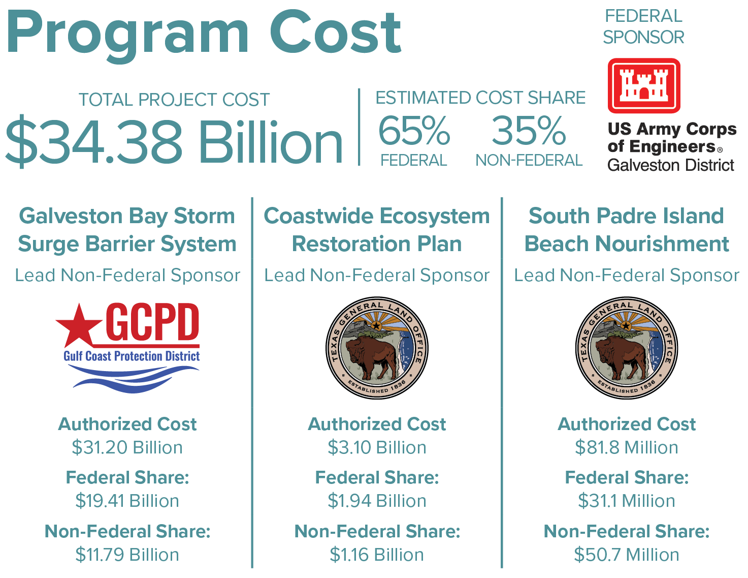 Coastal Texas Program Cost